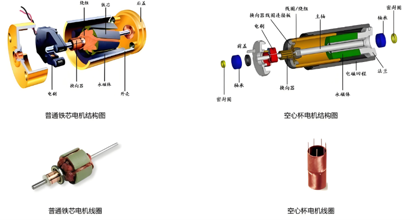 传统电机与空心杯电机